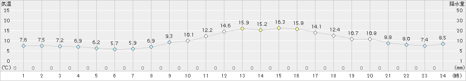 溝辺(>2017年04月01日)のアメダスグラフ