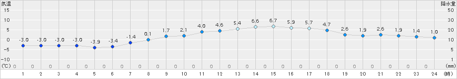 東神楽(>2017年04月02日)のアメダスグラフ