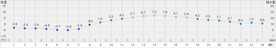 倶知安(>2017年04月02日)のアメダスグラフ