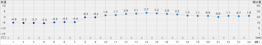 真狩(>2017年04月02日)のアメダスグラフ