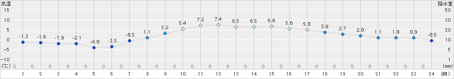 津別(>2017年04月02日)のアメダスグラフ