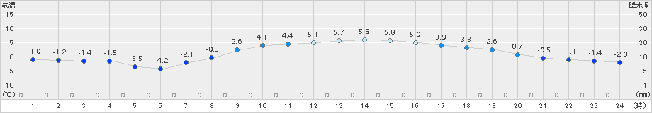 日高(>2017年04月02日)のアメダスグラフ