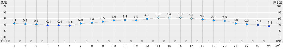 猪苗代(>2017年04月02日)のアメダスグラフ