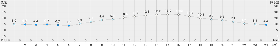 越谷(>2017年04月02日)のアメダスグラフ