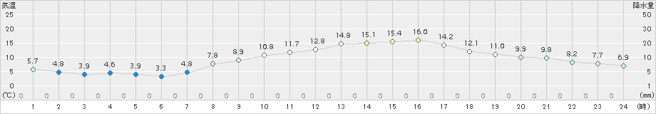 愛西(>2017年04月02日)のアメダスグラフ