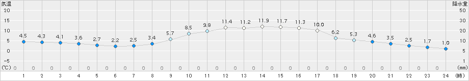 稲武(>2017年04月02日)のアメダスグラフ