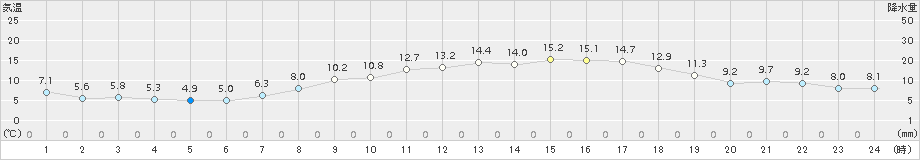 大府(>2017年04月02日)のアメダスグラフ