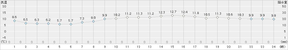 セントレア(>2017年04月02日)のアメダスグラフ