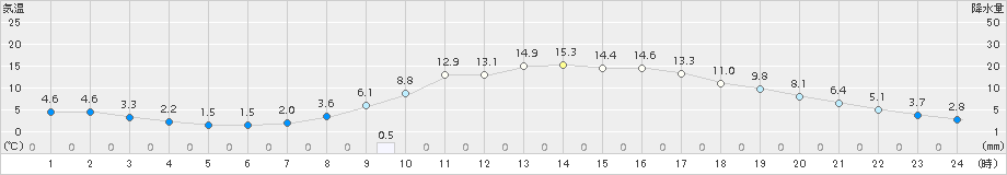 恵那(>2017年04月02日)のアメダスグラフ