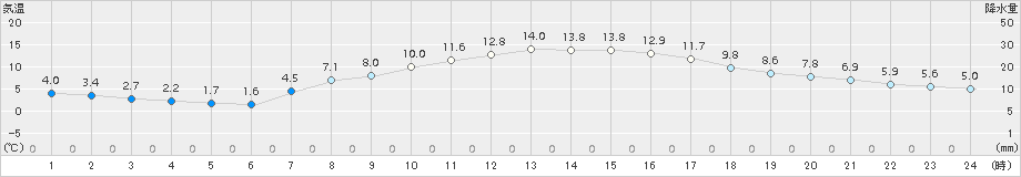 関ケ原(>2017年04月02日)のアメダスグラフ