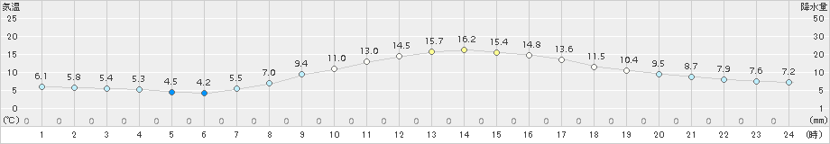 大垣(>2017年04月02日)のアメダスグラフ