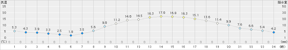 多治見(>2017年04月02日)のアメダスグラフ