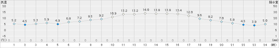 南伊勢(>2017年04月02日)のアメダスグラフ