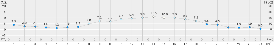 新津(>2017年04月02日)のアメダスグラフ