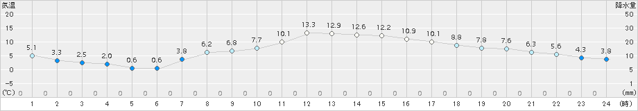 今津(>2017年04月02日)のアメダスグラフ