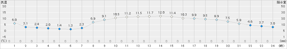 舞鶴(>2017年04月02日)のアメダスグラフ