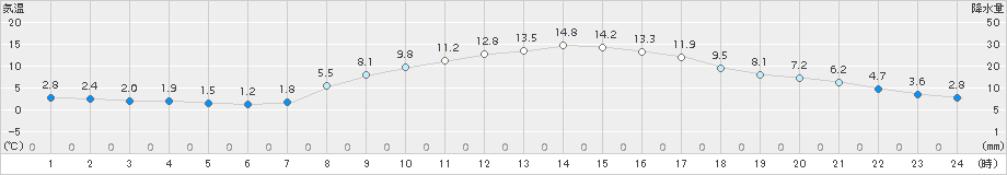 一宮(>2017年04月02日)のアメダスグラフ