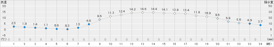 上郡(>2017年04月02日)のアメダスグラフ