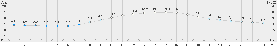 三木(>2017年04月02日)のアメダスグラフ