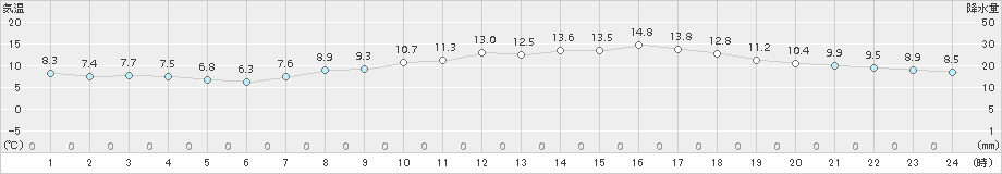 神戸(>2017年04月02日)のアメダスグラフ