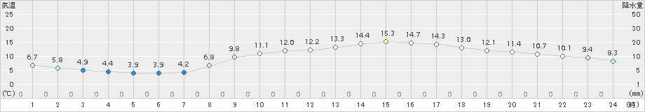 和歌山(>2017年04月02日)のアメダスグラフ