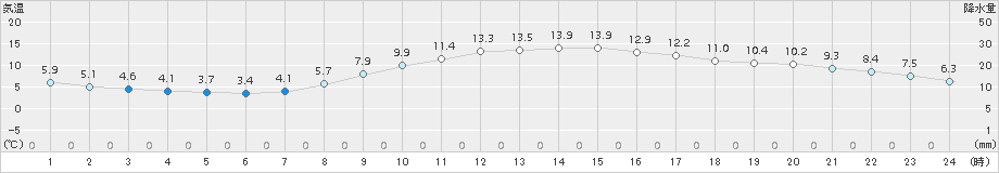 倉敷(>2017年04月02日)のアメダスグラフ