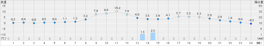 大朝(>2017年04月02日)のアメダスグラフ