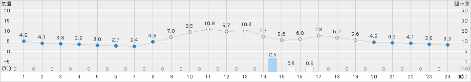 加計(>2017年04月02日)のアメダスグラフ