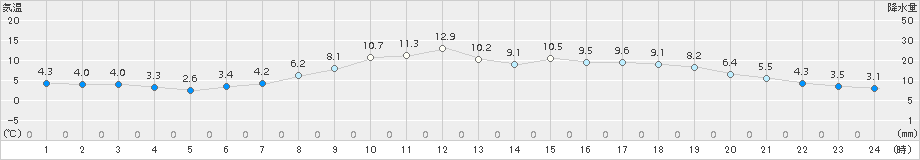 三入(>2017年04月02日)のアメダスグラフ