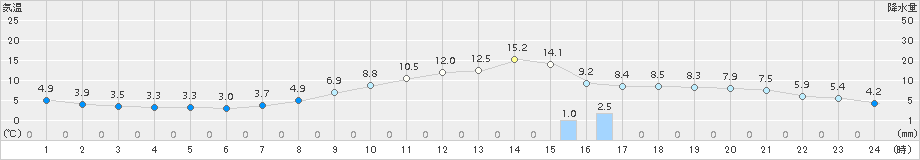 府中(>2017年04月02日)のアメダスグラフ