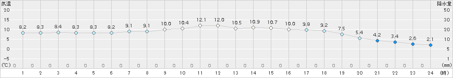 西郷(>2017年04月02日)のアメダスグラフ