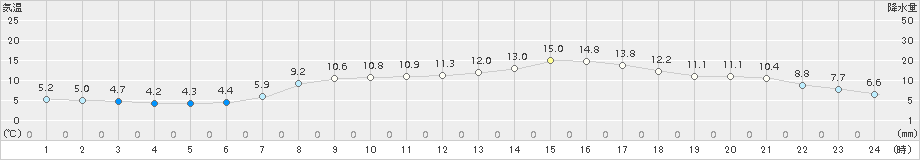 内海(>2017年04月02日)のアメダスグラフ