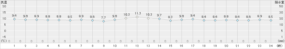 瀬戸(>2017年04月02日)のアメダスグラフ