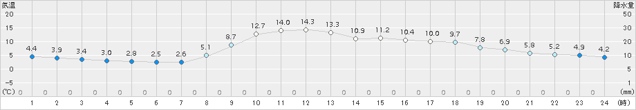 大栃(>2017年04月02日)のアメダスグラフ