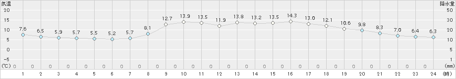 須崎(>2017年04月02日)のアメダスグラフ