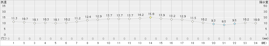 清水(>2017年04月02日)のアメダスグラフ