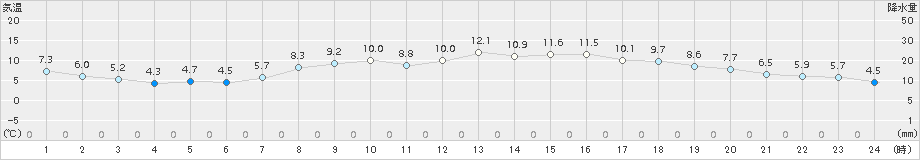 防府(>2017年04月02日)のアメダスグラフ