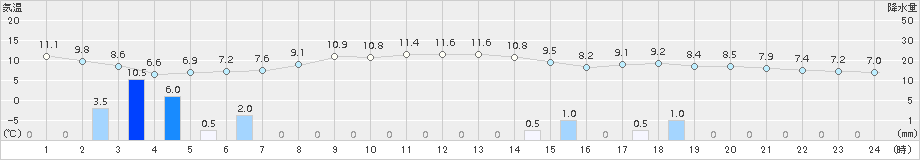 下関(>2017年04月02日)のアメダスグラフ