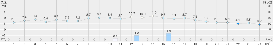 安下庄(>2017年04月02日)のアメダスグラフ