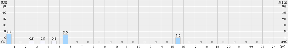 早良脇山(>2017年04月02日)のアメダスグラフ