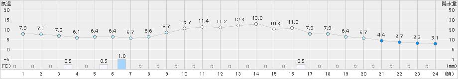 黒木(>2017年04月02日)のアメダスグラフ