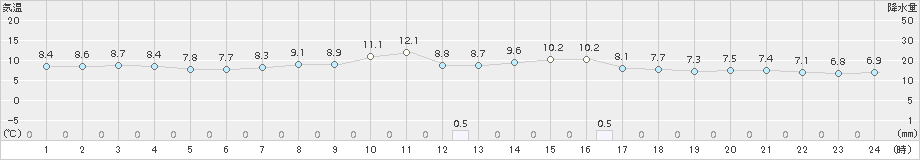 杵築(>2017年04月02日)のアメダスグラフ