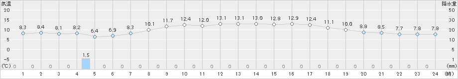 平戸(>2017年04月02日)のアメダスグラフ