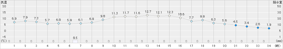 鹿北(>2017年04月02日)のアメダスグラフ