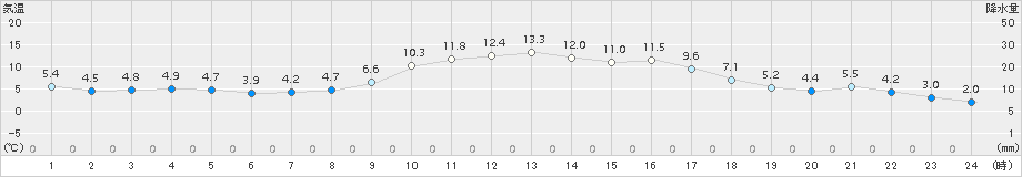 神門(>2017年04月02日)のアメダスグラフ