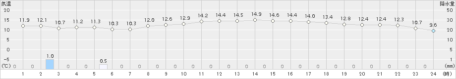 中甑(>2017年04月02日)のアメダスグラフ