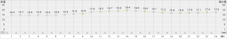 伊是名(>2017年04月02日)のアメダスグラフ