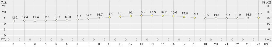 渡嘉敷(>2017年04月02日)のアメダスグラフ