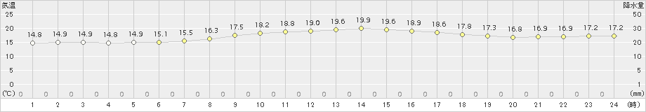 安次嶺(>2017年04月02日)のアメダスグラフ