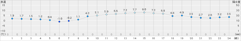 和寒(>2017年04月03日)のアメダスグラフ